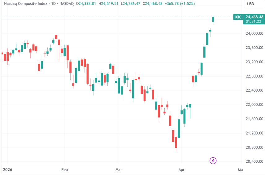 纳指13连涨 追平1992年以来最长连涨纪录