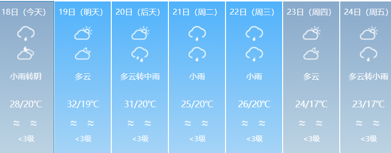 雨水渐歇迎闽超，福州明天最高气温可达30℃
