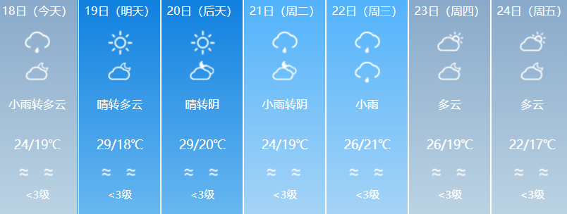 雨水渐歇迎闽超，福州明天最高气温可达30℃