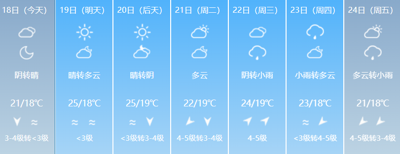 雨水渐歇迎闽超，福州明天最高气温可达30℃