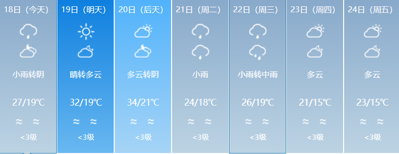 雨水渐歇迎闽超，福州明天最高气温可达30℃