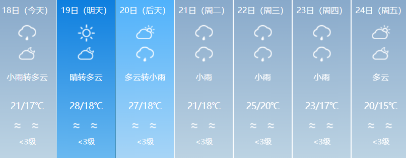 雨水渐歇迎闽超，福州明天最高气温可达30℃