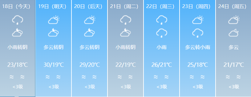 雨水渐歇迎闽超，福州明天最高气温可达30℃