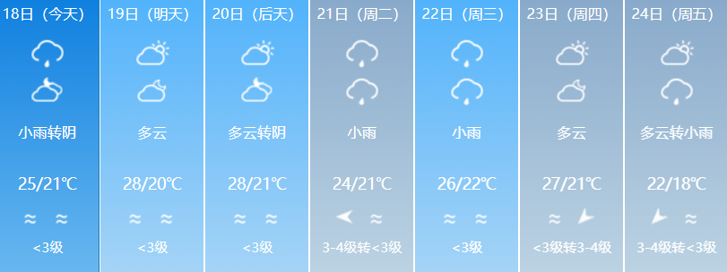 雨水渐歇迎闽超，福州明天最高气温可达30℃