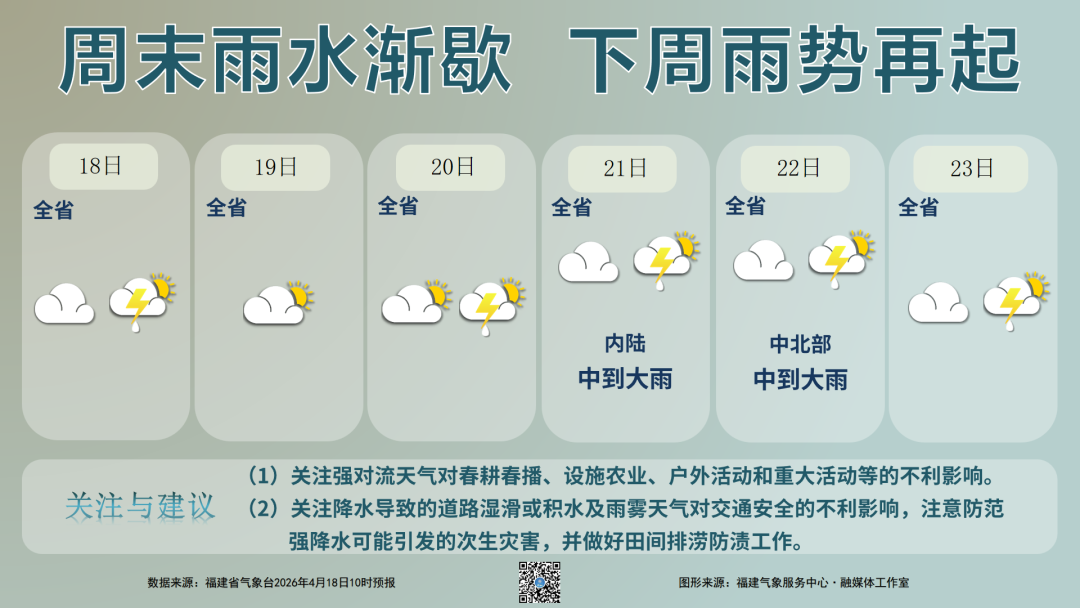 雨水渐歇迎闽超，福州明天最高气温可达30℃