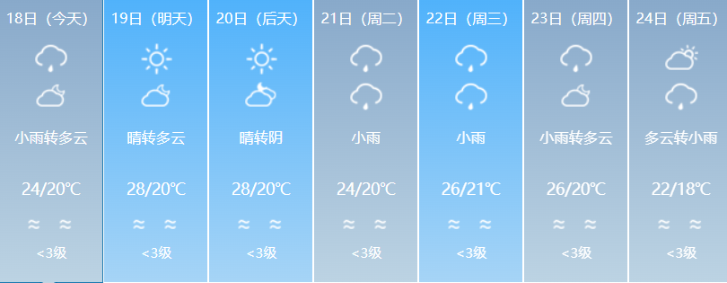 雨水渐歇迎闽超，福州明天最高气温可达30℃