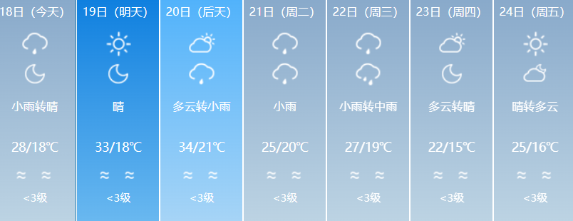 雨水渐歇迎闽超，福州明天最高气温可达30℃