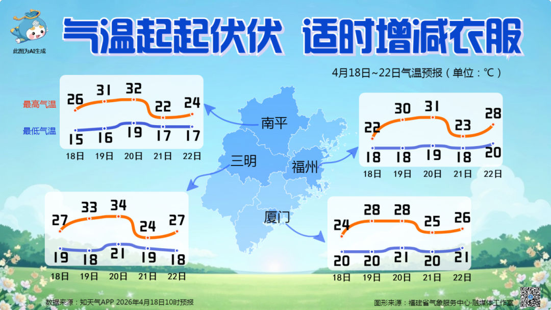 雨水渐歇迎闽超，福州明天最高气温可达30℃