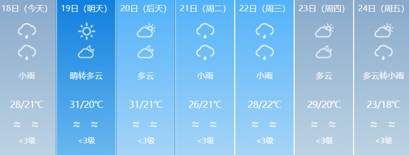 雨水渐歇迎闽超，福州明天最高气温可达30℃