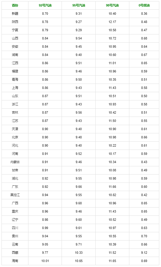 4月20日今日油价查询