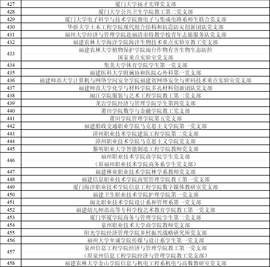 教育部公示！福建这些高校、院系、支部入选