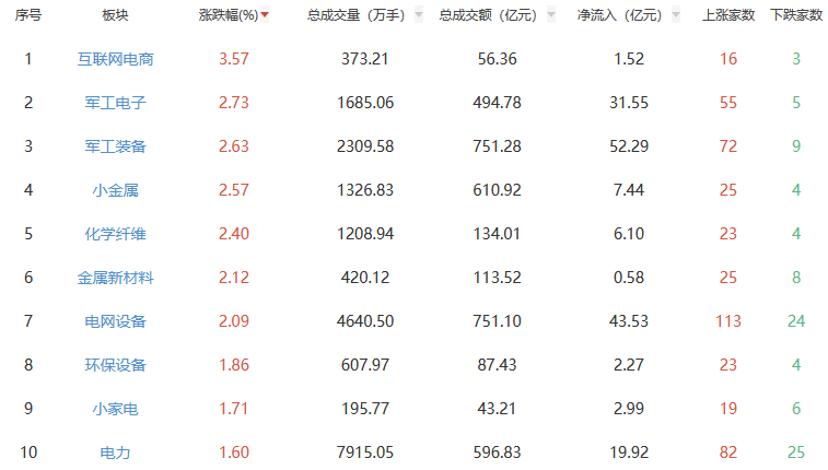 收评：A股三大指数今日涨跌不一 沪指涨0.76%