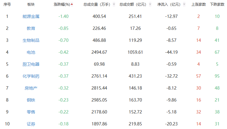收评：A股三大指数今日涨跌不一 沪指涨0.76%