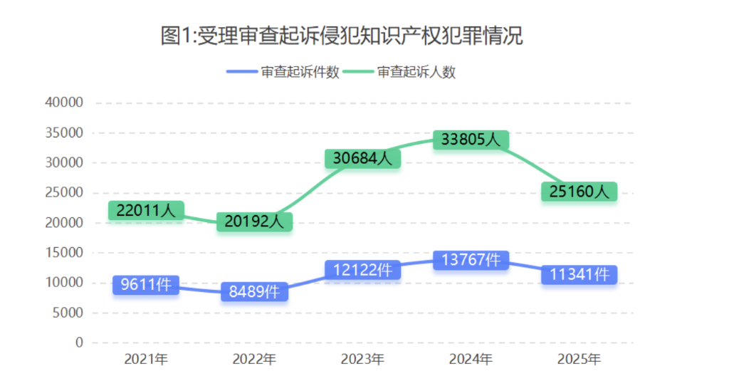全国检察机关2025年起诉侵犯知识产权犯罪1.9万余人