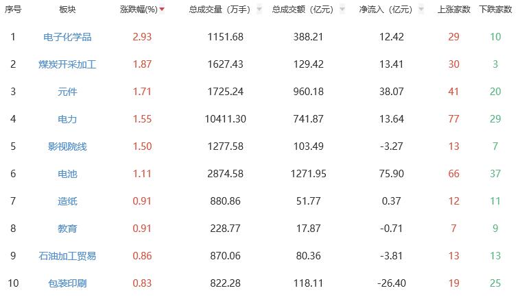 收评：三大指数午后小幅上行 创业板指涨0.31%