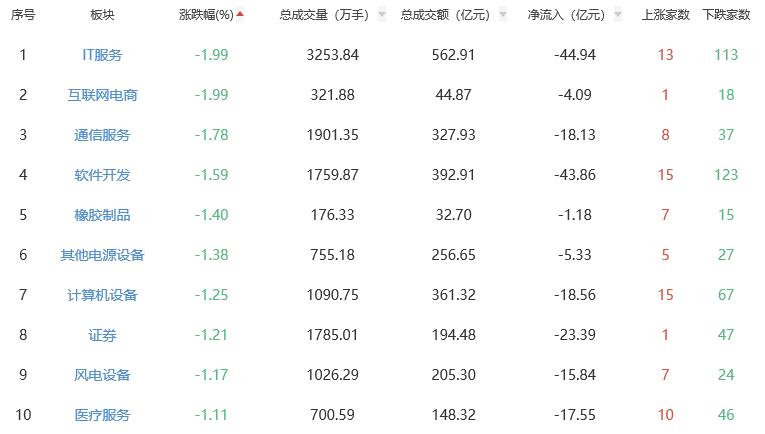 收评：三大指数午后小幅上行 创业板指涨0.31%