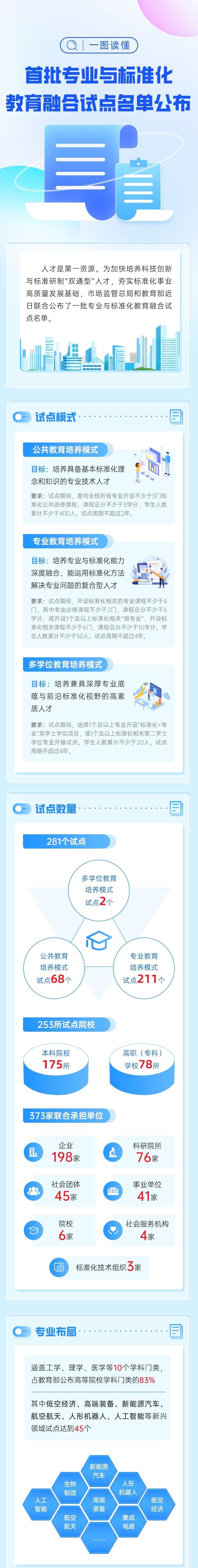 两部门公布首批专业与标准化教育融合试点名单