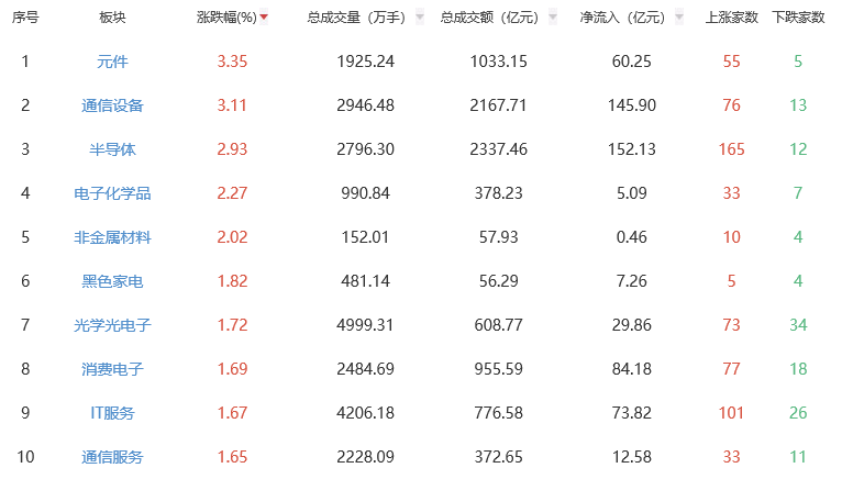 收评：A股三大指数集体收涨 元件板块全天领涨
