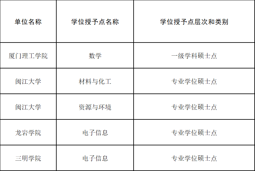公示中！福建拟推荐四所高校新增设硕士点