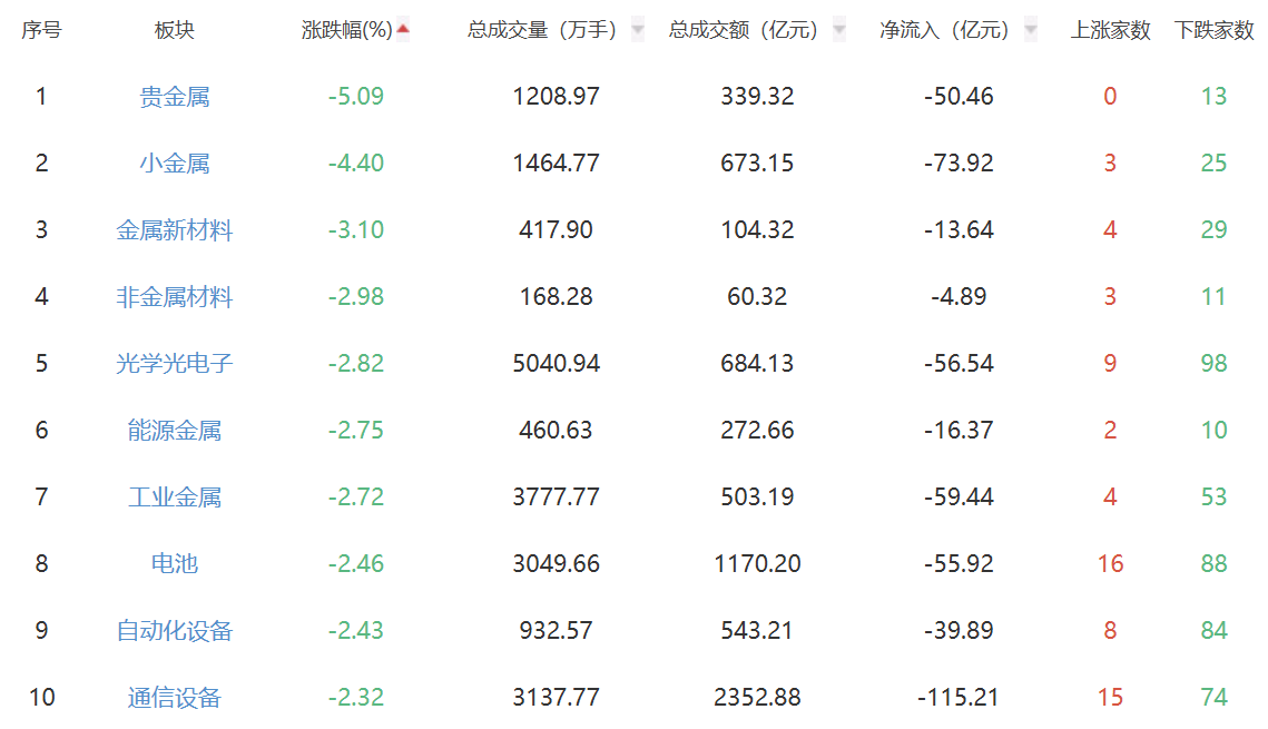 收评：A股三大指数下挫 沪指跌0.32%创指跌0.87%