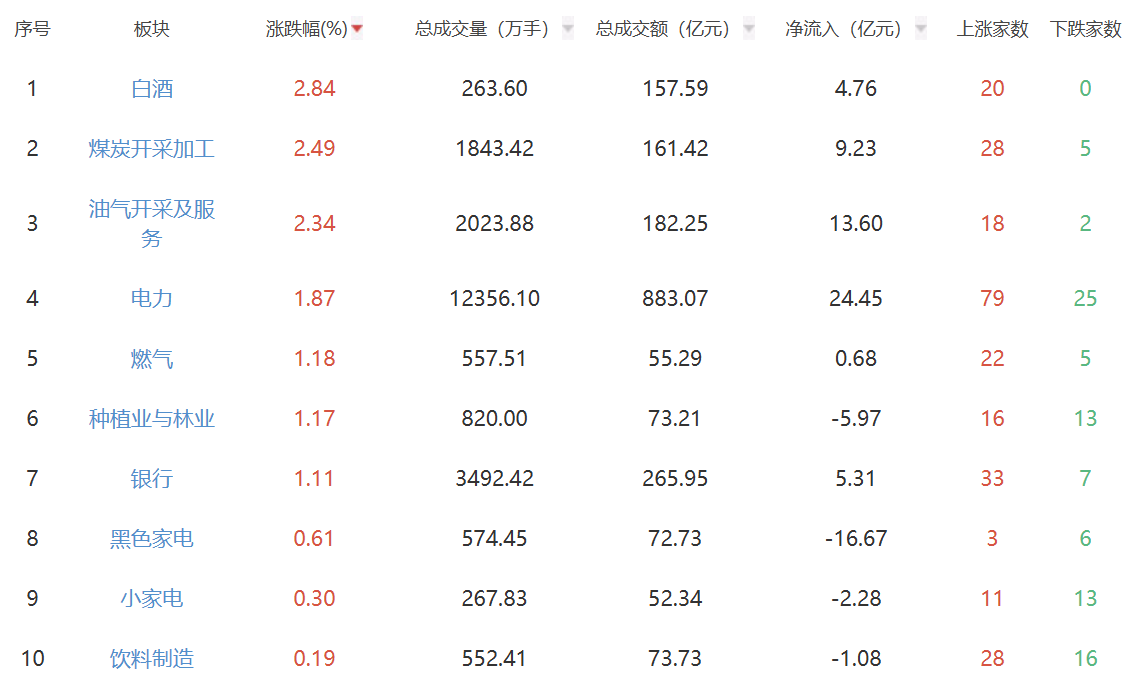 收评：A股三大指数下挫 沪指跌0.32%创指跌0.87%