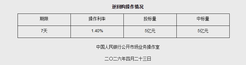 中国人民银行4月23日开展5亿元7天期逆回购操作
