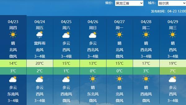 未来七天南方多地升降温幅度较大 北方大部气温小幅波动