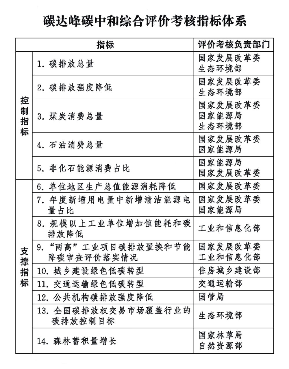 中共中央办公厅、国务院办公厅印发《碳达峰碳中和综合评价考核办法》