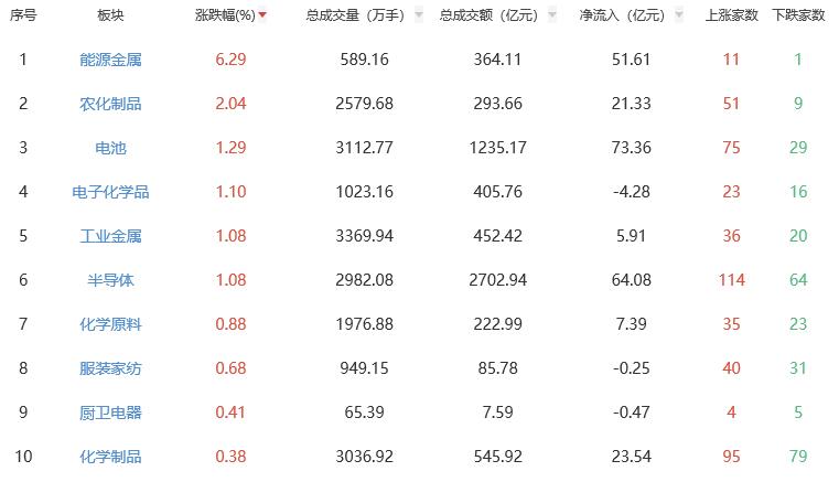 收评：A股三大指数今日集体下跌 创指跌1.41%