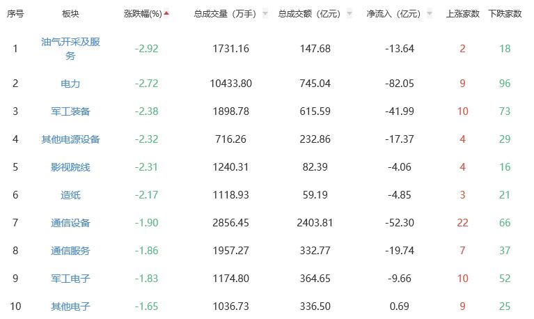 收评：A股三大指数今日集体下跌 创指跌1.41%
