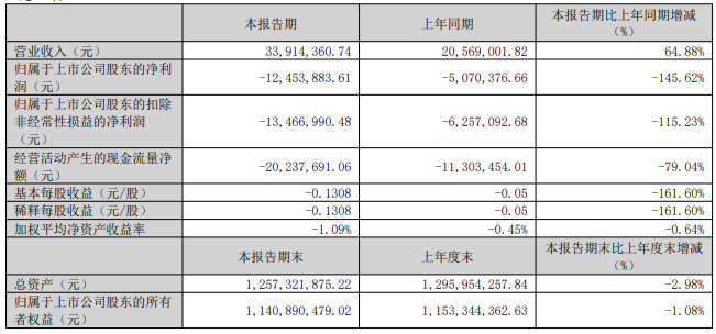 北方长龙一季度营收0.34亿 拟4.26亿现金控股顺义科技