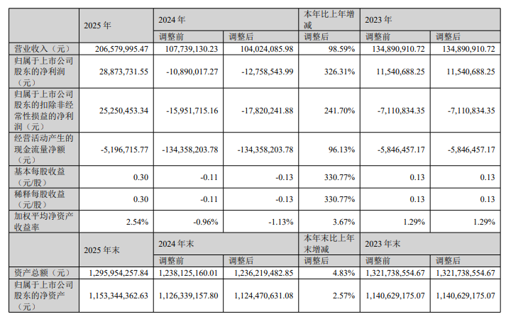 北方长龙一季度营收0.34亿 拟4.26亿现金控股顺义科技