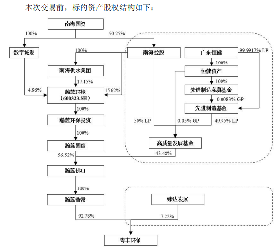 瀚蓝环境负债率70% 拟全资整合百亿私有化的粤丰环保