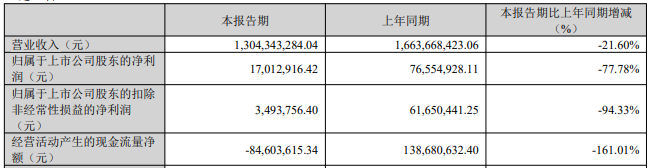 利亚德首季扣非降94%股价跌12% 两基金退出前十股东