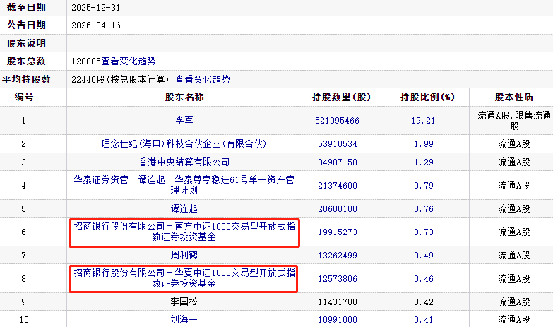 利亚德首季扣非降94%股价跌12% 两基金退出前十股东