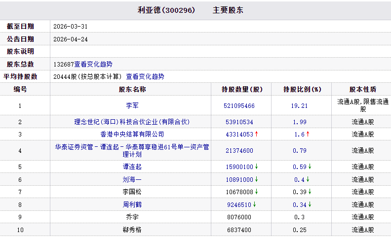 利亚德首季扣非降94%股价跌12% 两基金退出前十股东