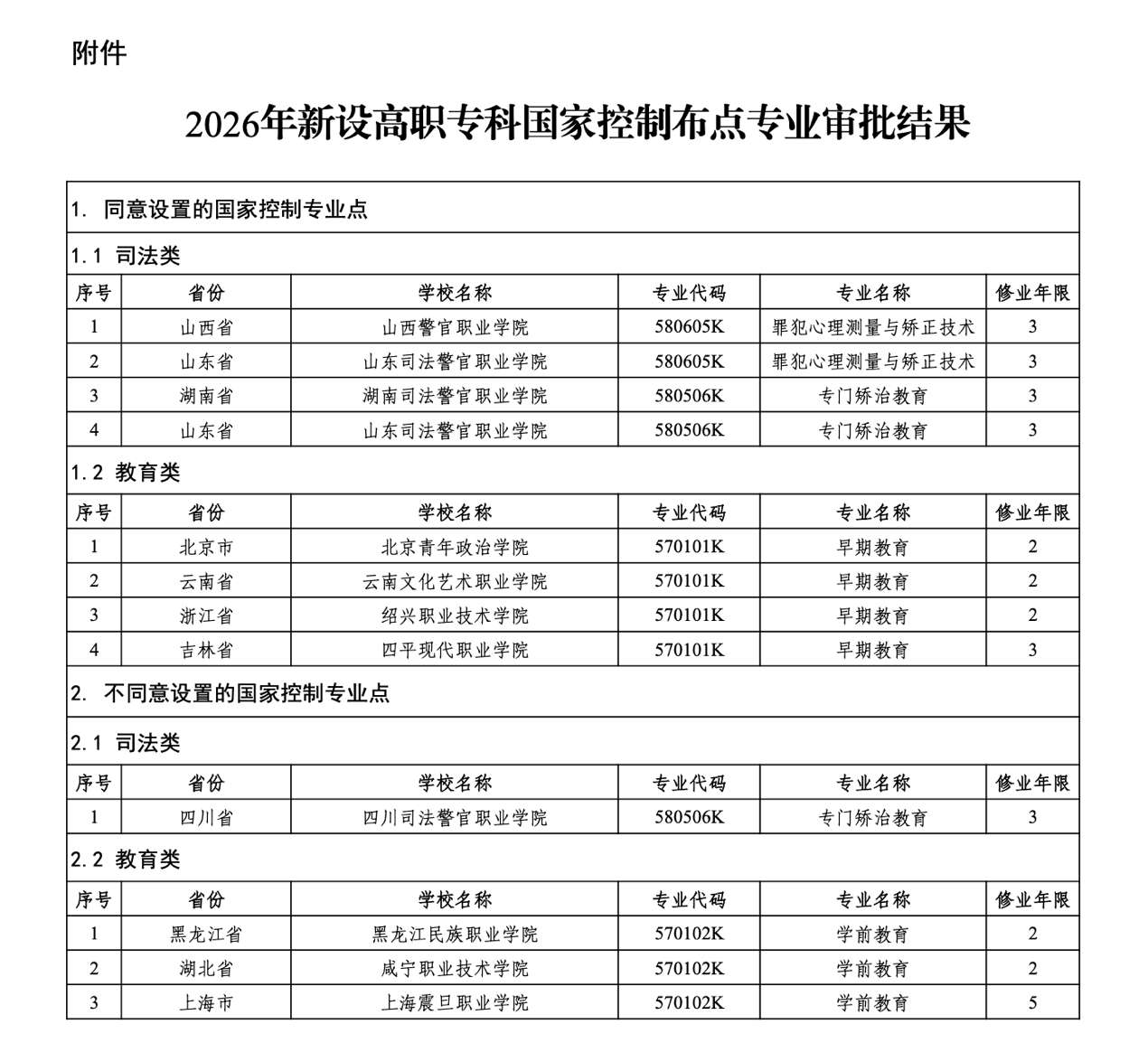这些专业最热门！2026高职专业设置最新名单来了→