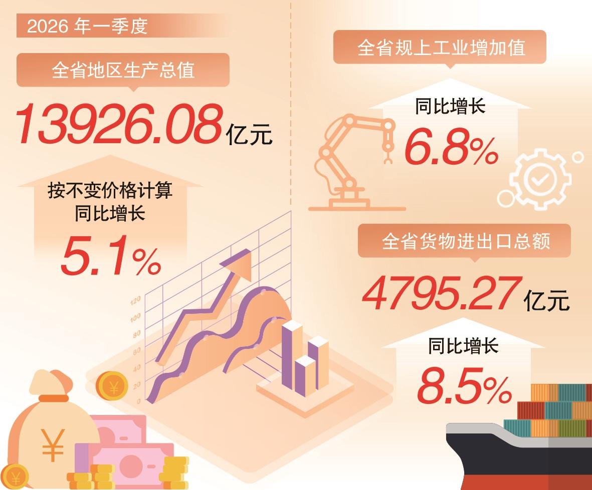 一季度实现良好开局！5.1%背后的福建经济底色