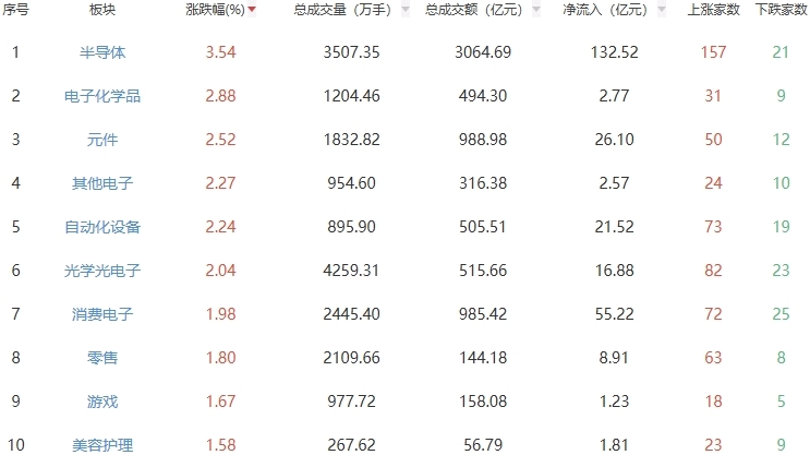 收评：A股三大股指表现分化 创指午后震荡走弱