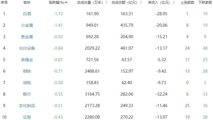 收评：A股三大股指表现分化 创指午后震荡走弱