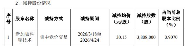 科瑞技术控股股东38天套现1.15亿元 此前已套现3.8亿