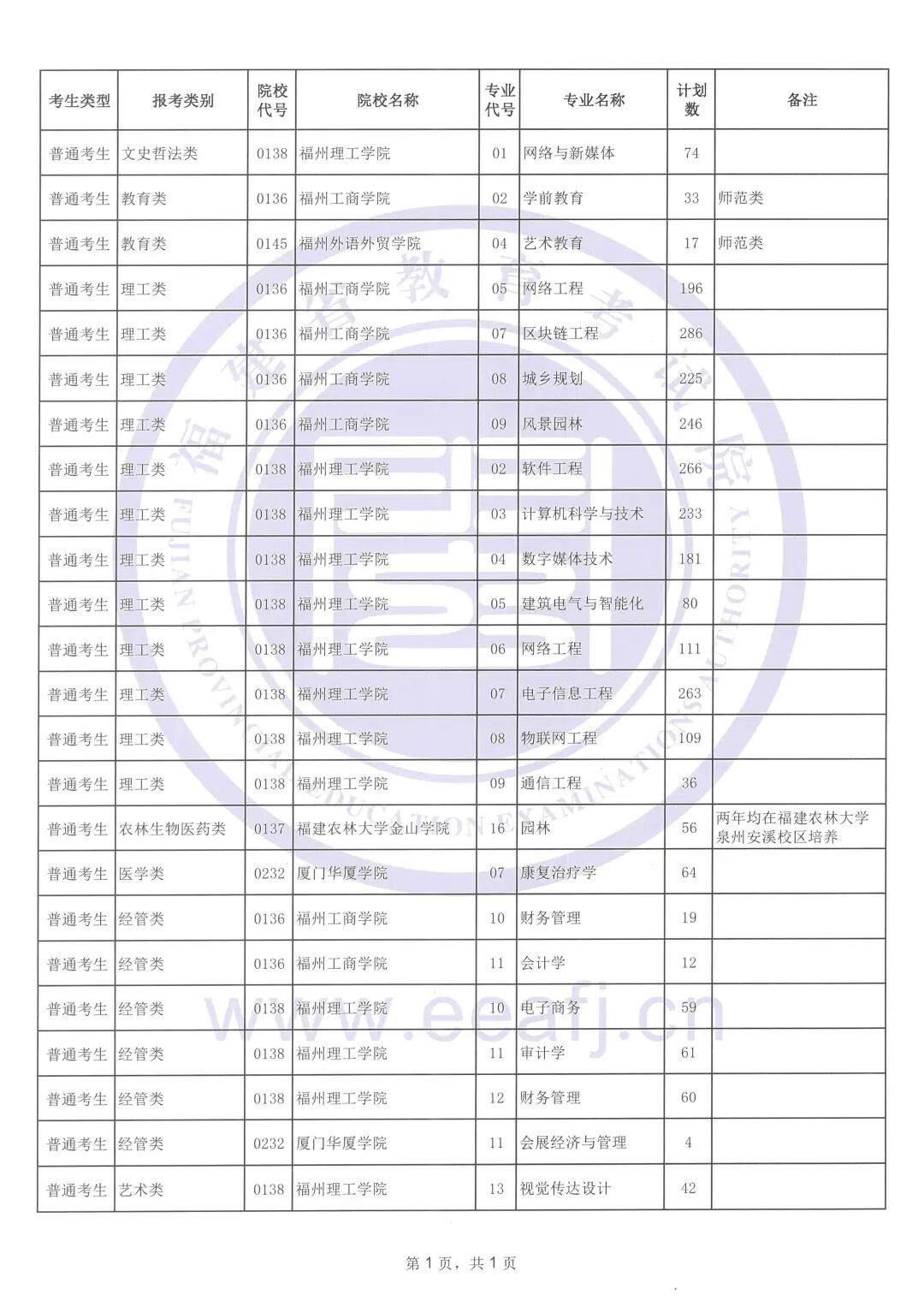 事關福建專升本考試！征求志愿計劃出爐 明起填報