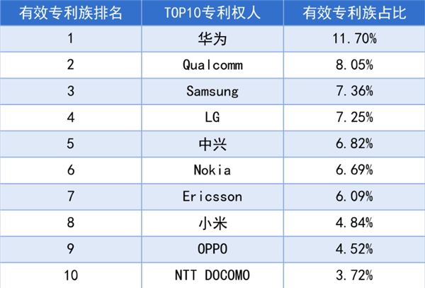 5G標準必要專利全球排名出爐：華為斷層第一！小米第八