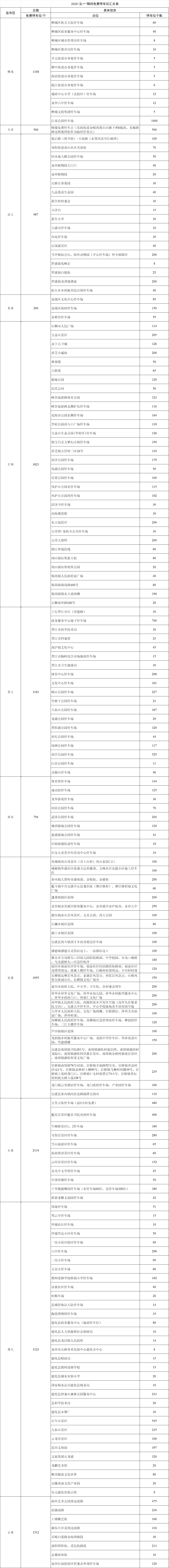 緩解“五一”假期“停車難” 泉州市21465個車位免費停