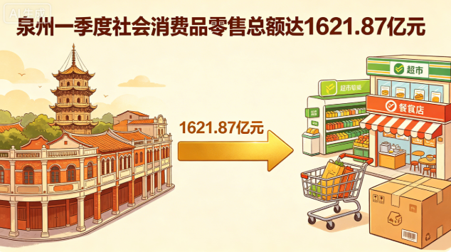 泉州市今年一季度社會消費品零售總額達1621.87億元