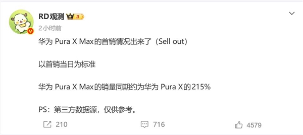 最強闊折疊！華為Pura X Max首銷賣爆：銷量是Pura X的兩倍多