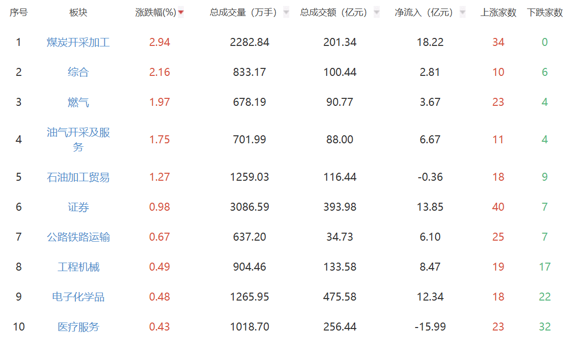 收評：A股三大股指震蕩走弱 創指震蕩跌1.43%
