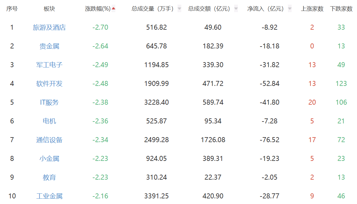 收評：A股三大股指震蕩走弱 創指震蕩跌1.43%