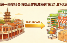 泉州市今年一季度社会消费品零售总额达1621.87亿元