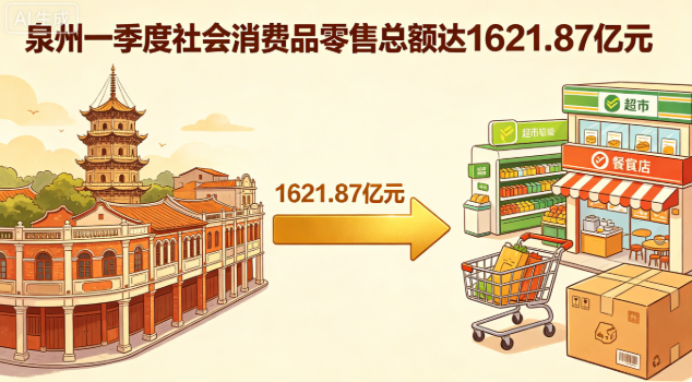 泉州市今年一季度社會消費品零售總額達1621.87億元